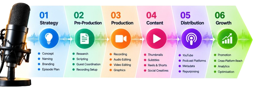 End-to-end podcast creation process: 01 Strategy (Concept, Naming, Branding, Episode Plan), 02 Pre-Production (Research, Scripting, Guest Coordination, Recording Setup), 03 Production (Recording, Audio Editing, Video Editing, Graphics), 04 Content (Thumbnails, Subtitles, Reels & Shorts, Social Creatives), 05 Distribution (YouTube, Podcast Platforms, Metadata, Repurposing), 06 Growth (Promotion, Cross-Platform Reach, Analytics, Optimisation)